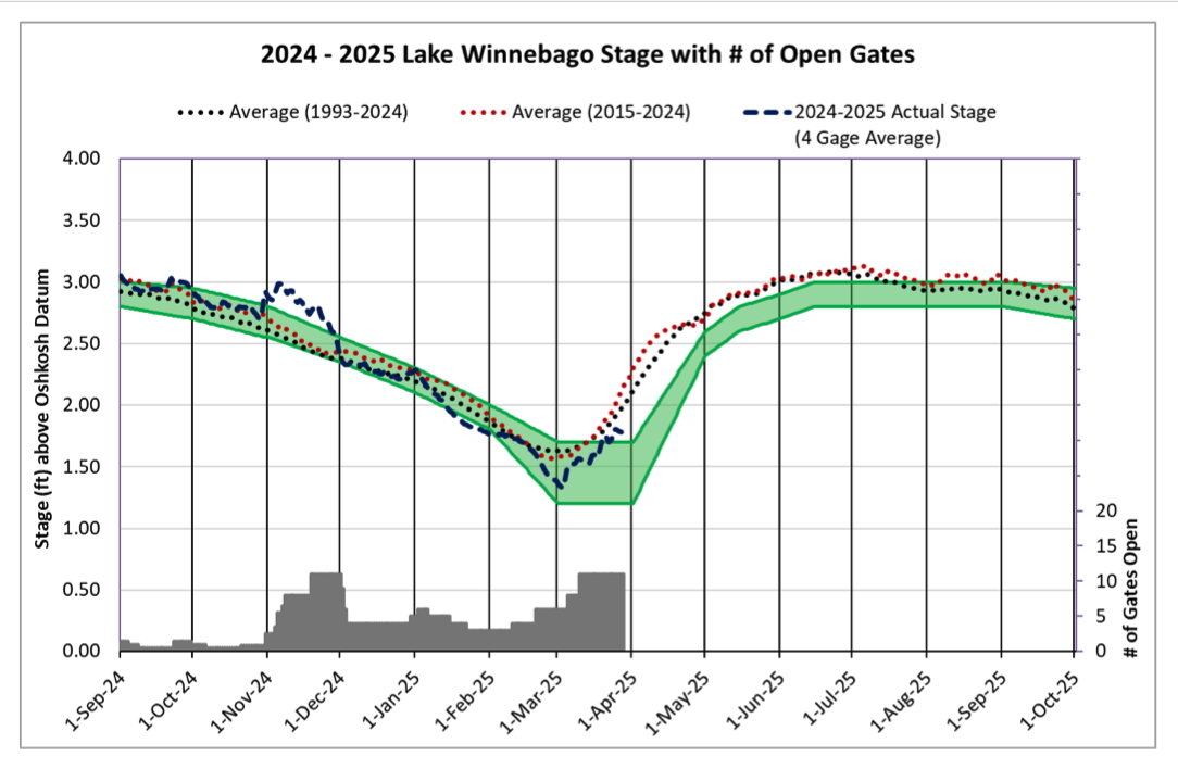 A line graph showing Lake Winnebago water levels from fall 2024 to fall 2025, with elevation above Oshkosh Datum and number of open dam gates displayed.