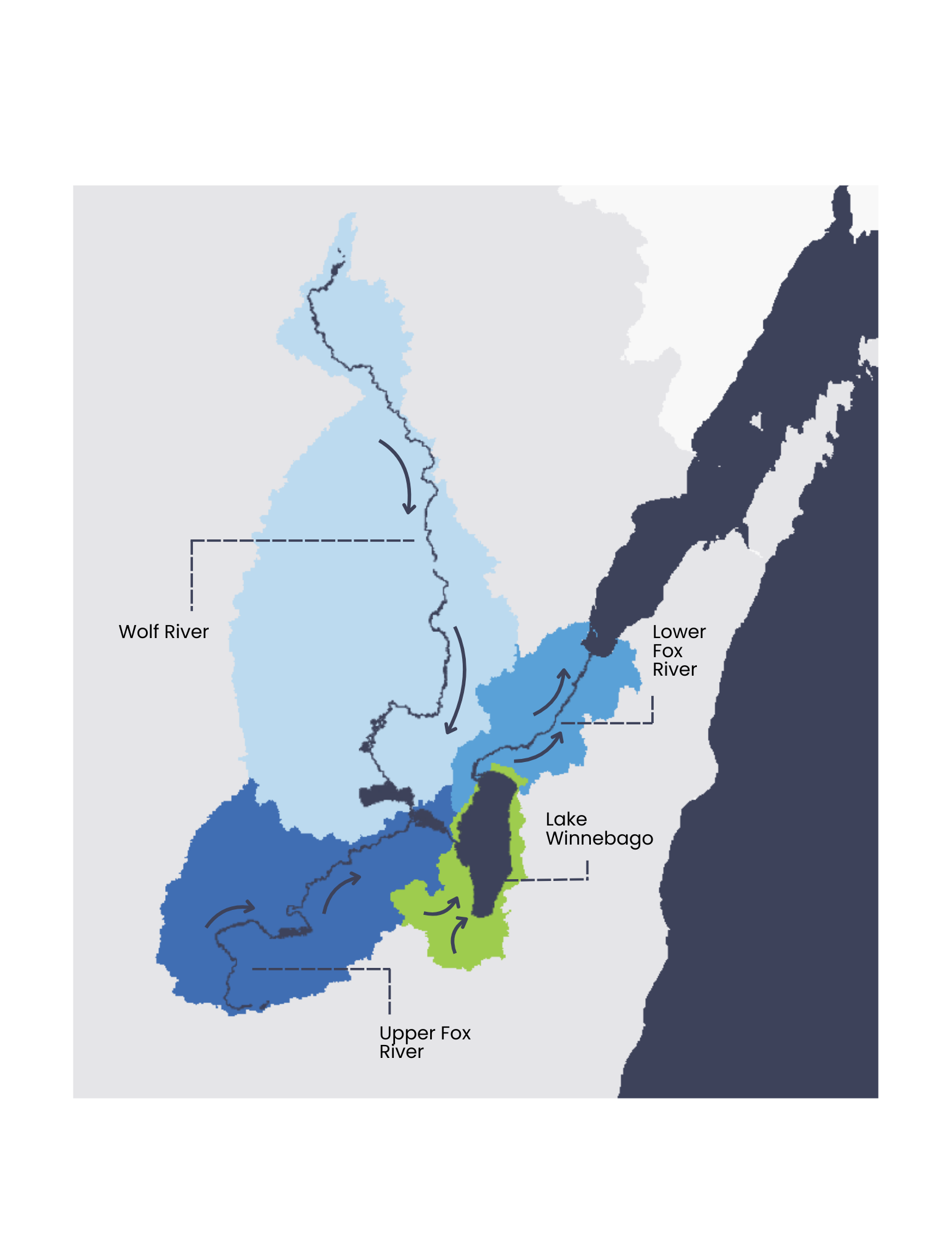 Map of the Fox-Wolf Watershed showing the Wolf River, Upper Fox River, Lower Fox River, and Lake Winnebago basins in different colors, with arrows indicating how water flows from each basin toward the Lower Fox River and Green Bay.